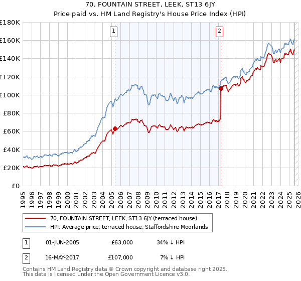 70, FOUNTAIN STREET, LEEK, ST13 6JY: Price paid vs HM Land Registry's House Price Index