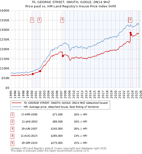 70, GEORGE STREET, SNAITH, GOOLE, DN14 9HZ: Price paid vs HM Land Registry's House Price Index