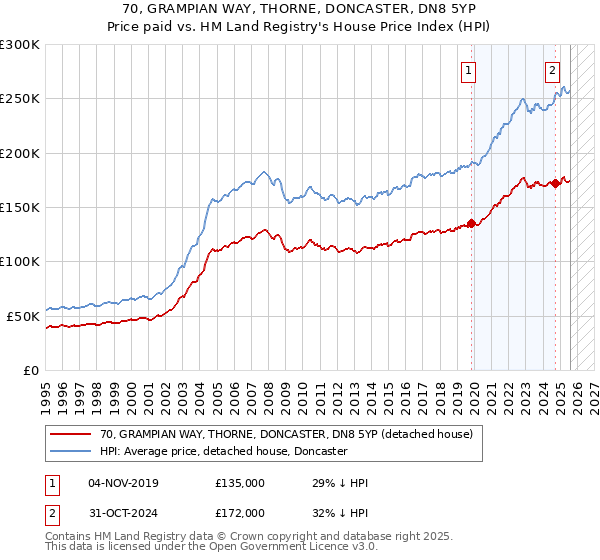 70, GRAMPIAN WAY, THORNE, DONCASTER, DN8 5YP: Price paid vs HM Land Registry's House Price Index