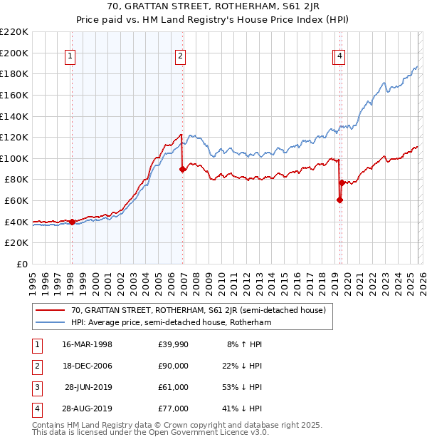 70, GRATTAN STREET, ROTHERHAM, S61 2JR: Price paid vs HM Land Registry's House Price Index