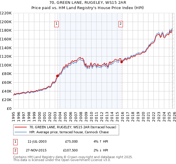 70, GREEN LANE, RUGELEY, WS15 2AR: Price paid vs HM Land Registry's House Price Index