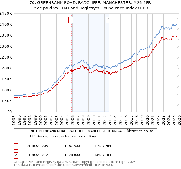 70, GREENBANK ROAD, RADCLIFFE, MANCHESTER, M26 4FR: Price paid vs HM Land Registry's House Price Index