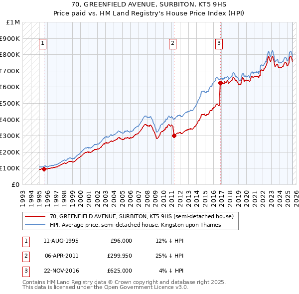 70, GREENFIELD AVENUE, SURBITON, KT5 9HS: Price paid vs HM Land Registry's House Price Index
