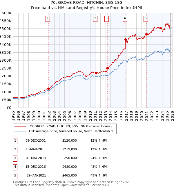 70, GROVE ROAD, HITCHIN, SG5 1SG: Price paid vs HM Land Registry's House Price Index