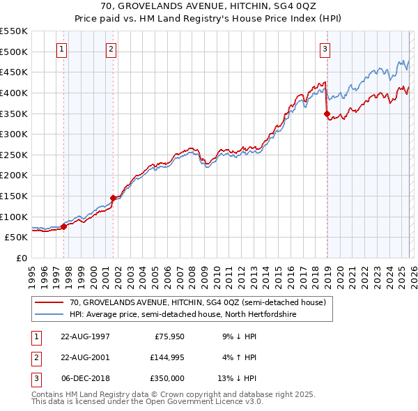 70, GROVELANDS AVENUE, HITCHIN, SG4 0QZ: Price paid vs HM Land Registry's House Price Index