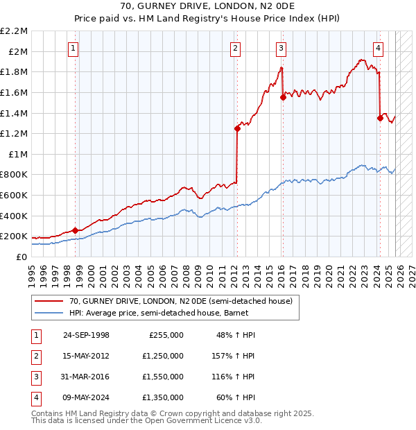 70, GURNEY DRIVE, LONDON, N2 0DE: Price paid vs HM Land Registry's House Price Index