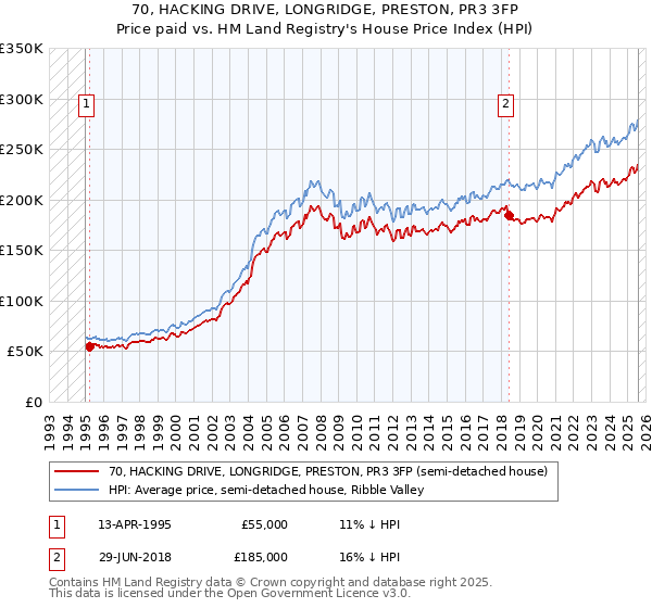 70, HACKING DRIVE, LONGRIDGE, PRESTON, PR3 3FP: Price paid vs HM Land Registry's House Price Index
