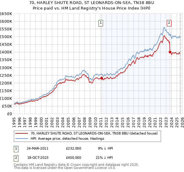 70, HARLEY SHUTE ROAD, ST LEONARDS-ON-SEA, TN38 8BU: Price paid vs HM Land Registry's House Price Index