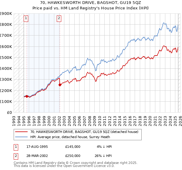 70, HAWKESWORTH DRIVE, BAGSHOT, GU19 5QZ: Price paid vs HM Land Registry's House Price Index