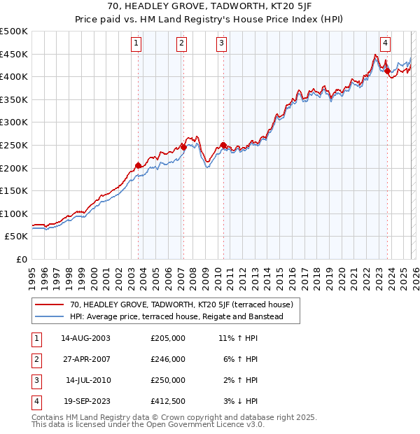 70, HEADLEY GROVE, TADWORTH, KT20 5JF: Price paid vs HM Land Registry's House Price Index