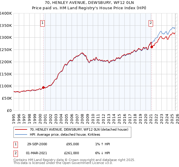 70, HENLEY AVENUE, DEWSBURY, WF12 0LN: Price paid vs HM Land Registry's House Price Index