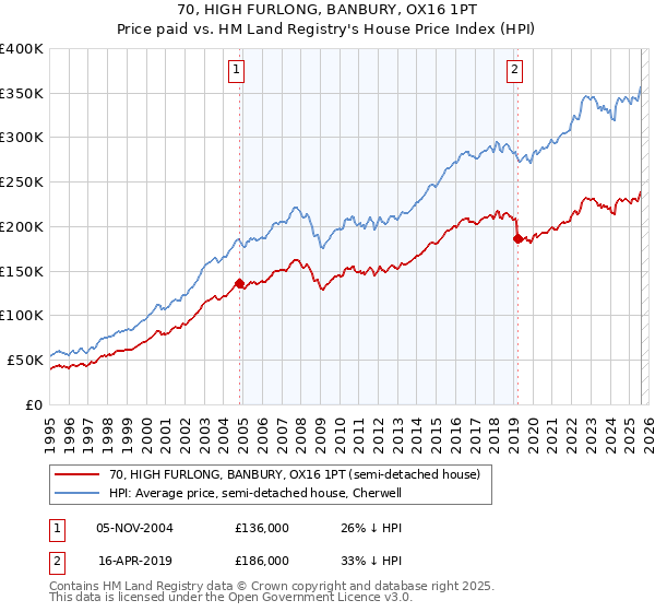 70, HIGH FURLONG, BANBURY, OX16 1PT: Price paid vs HM Land Registry's House Price Index
