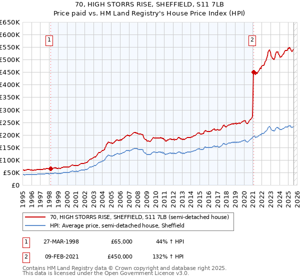 70, HIGH STORRS RISE, SHEFFIELD, S11 7LB: Price paid vs HM Land Registry's House Price Index