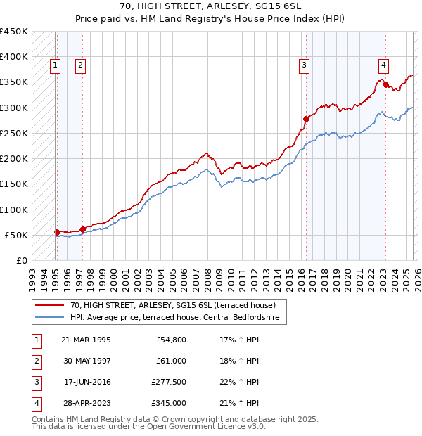 70, HIGH STREET, ARLESEY, SG15 6SL: Price paid vs HM Land Registry's House Price Index