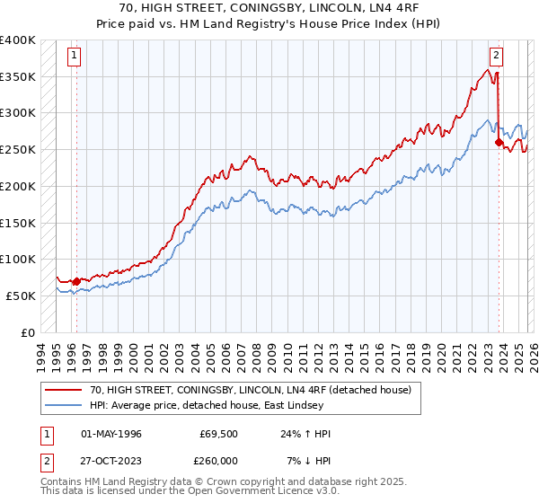 70, HIGH STREET, CONINGSBY, LINCOLN, LN4 4RF: Price paid vs HM Land Registry's House Price Index