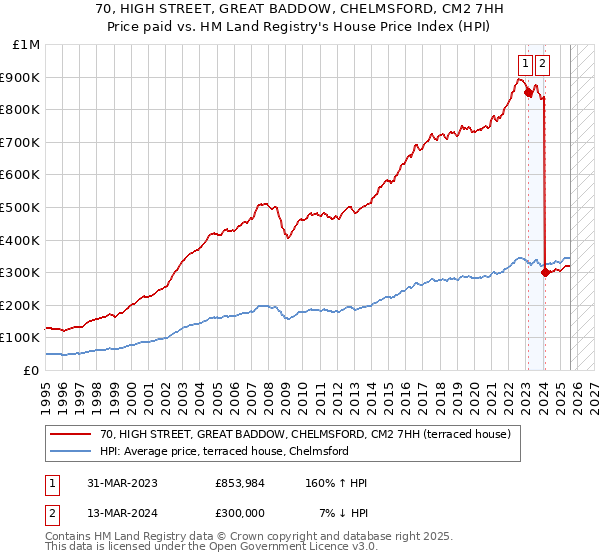 70, HIGH STREET, GREAT BADDOW, CHELMSFORD, CM2 7HH: Price paid vs HM Land Registry's House Price Index