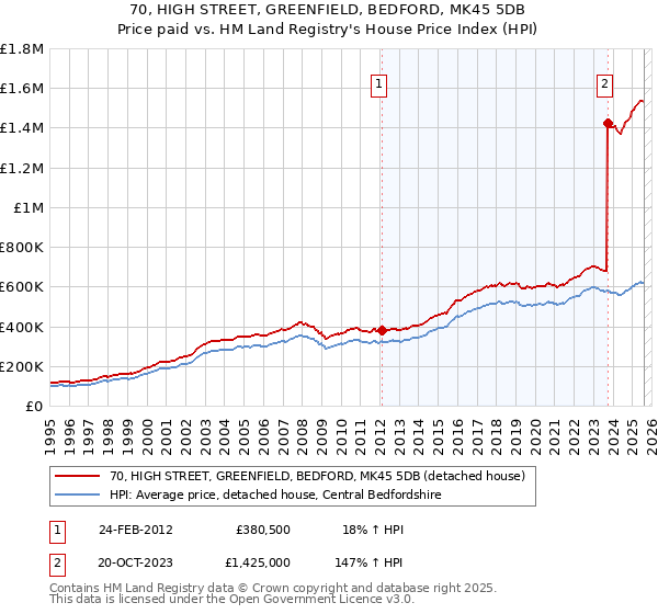 70, HIGH STREET, GREENFIELD, BEDFORD, MK45 5DB: Price paid vs HM Land Registry's House Price Index