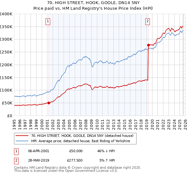 70, HIGH STREET, HOOK, GOOLE, DN14 5NY: Price paid vs HM Land Registry's House Price Index