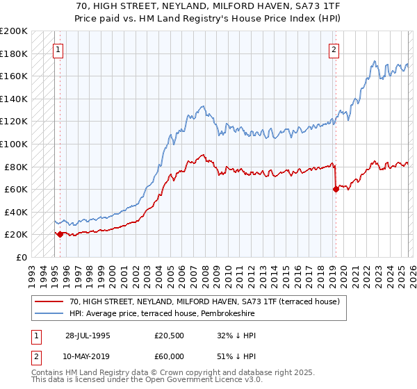 70, HIGH STREET, NEYLAND, MILFORD HAVEN, SA73 1TF: Price paid vs HM Land Registry's House Price Index
