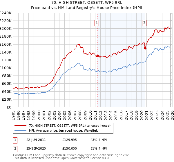 70, HIGH STREET, OSSETT, WF5 9RL: Price paid vs HM Land Registry's House Price Index