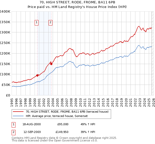 70, HIGH STREET, RODE, FROME, BA11 6PB: Price paid vs HM Land Registry's House Price Index