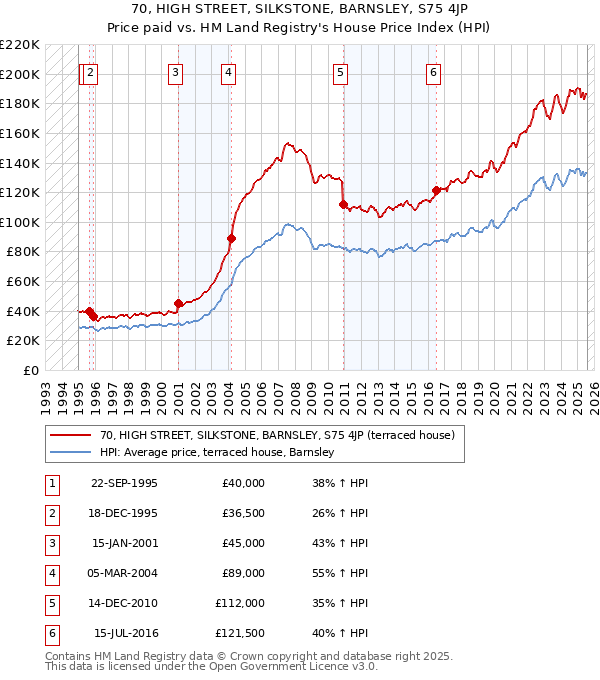 70, HIGH STREET, SILKSTONE, BARNSLEY, S75 4JP: Price paid vs HM Land Registry's House Price Index