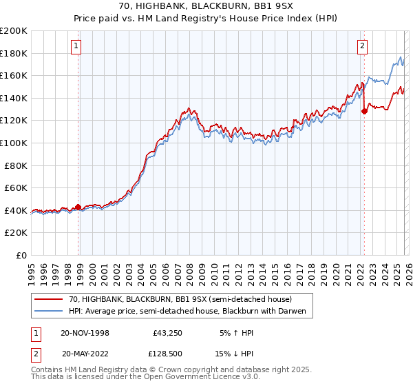 70, HIGHBANK, BLACKBURN, BB1 9SX: Price paid vs HM Land Registry's House Price Index