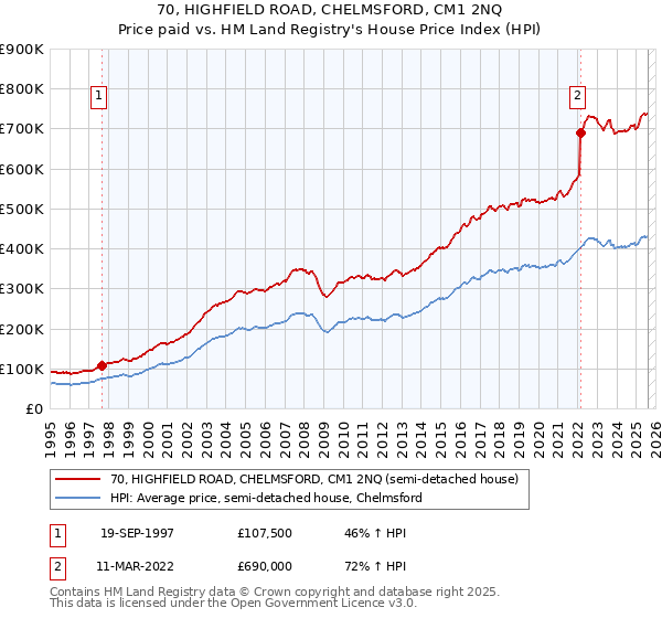 70, HIGHFIELD ROAD, CHELMSFORD, CM1 2NQ: Price paid vs HM Land Registry's House Price Index