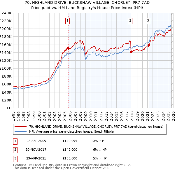 70, HIGHLAND DRIVE, BUCKSHAW VILLAGE, CHORLEY, PR7 7AD: Price paid vs HM Land Registry's House Price Index