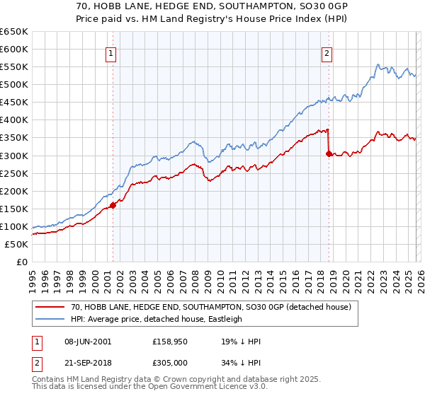 70, HOBB LANE, HEDGE END, SOUTHAMPTON, SO30 0GP: Price paid vs HM Land Registry's House Price Index