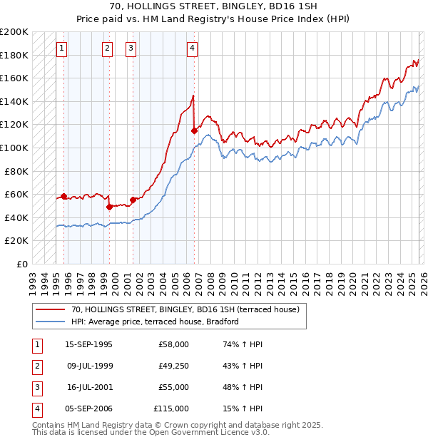 70, HOLLINGS STREET, BINGLEY, BD16 1SH: Price paid vs HM Land Registry's House Price Index