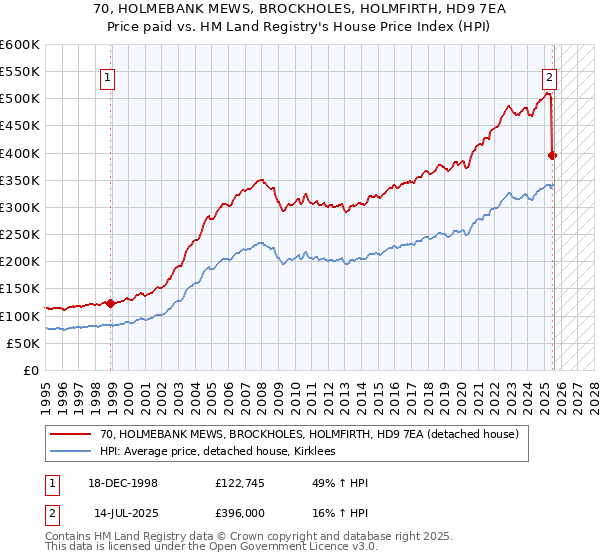 70, HOLMEBANK MEWS, BROCKHOLES, HOLMFIRTH, HD9 7EA: Price paid vs HM Land Registry's House Price Index