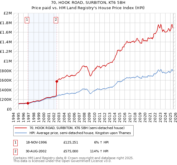 70, HOOK ROAD, SURBITON, KT6 5BH: Price paid vs HM Land Registry's House Price Index