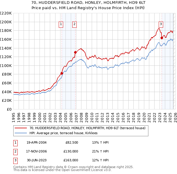 70, HUDDERSFIELD ROAD, HONLEY, HOLMFIRTH, HD9 6LT: Price paid vs HM Land Registry's House Price Index