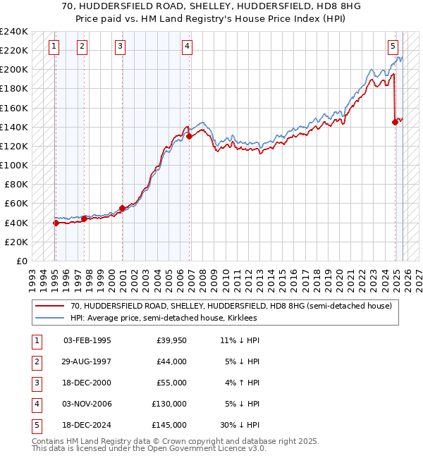 70, HUDDERSFIELD ROAD, SHELLEY, HUDDERSFIELD, HD8 8HG: Price paid vs HM Land Registry's House Price Index
