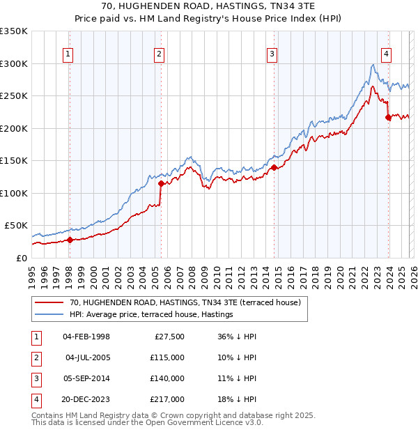 70, HUGHENDEN ROAD, HASTINGS, TN34 3TE: Price paid vs HM Land Registry's House Price Index