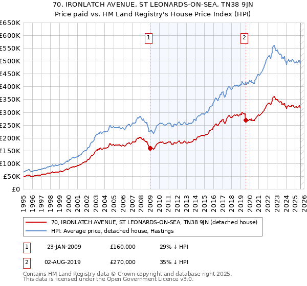 70, IRONLATCH AVENUE, ST LEONARDS-ON-SEA, TN38 9JN: Price paid vs HM Land Registry's House Price Index