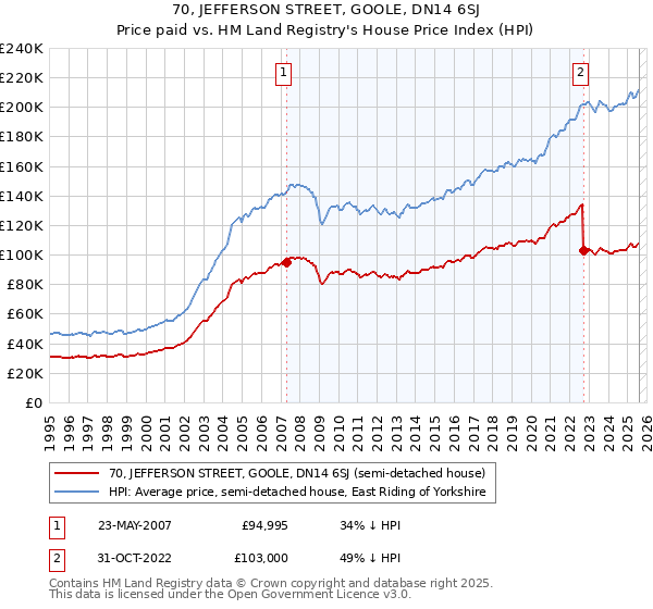 70, JEFFERSON STREET, GOOLE, DN14 6SJ: Price paid vs HM Land Registry's House Price Index