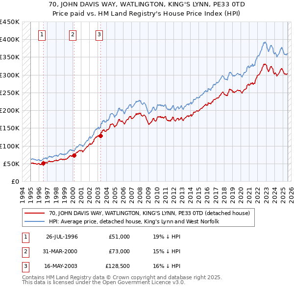 70, JOHN DAVIS WAY, WATLINGTON, KING'S LYNN, PE33 0TD: Price paid vs HM Land Registry's House Price Index