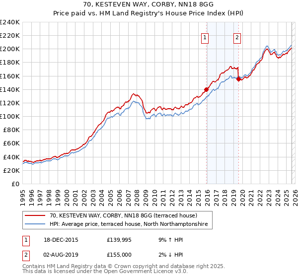 70, KESTEVEN WAY, CORBY, NN18 8GG: Price paid vs HM Land Registry's House Price Index
