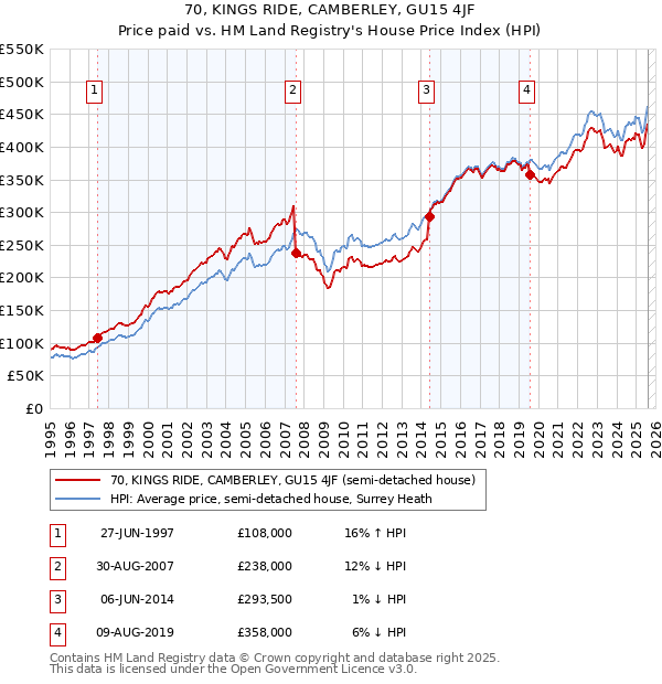 70, KINGS RIDE, CAMBERLEY, GU15 4JF: Price paid vs HM Land Registry's House Price Index
