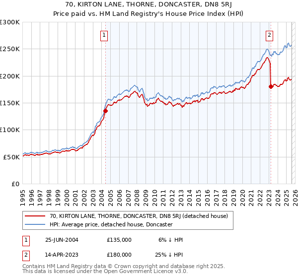 70, KIRTON LANE, THORNE, DONCASTER, DN8 5RJ: Price paid vs HM Land Registry's House Price Index