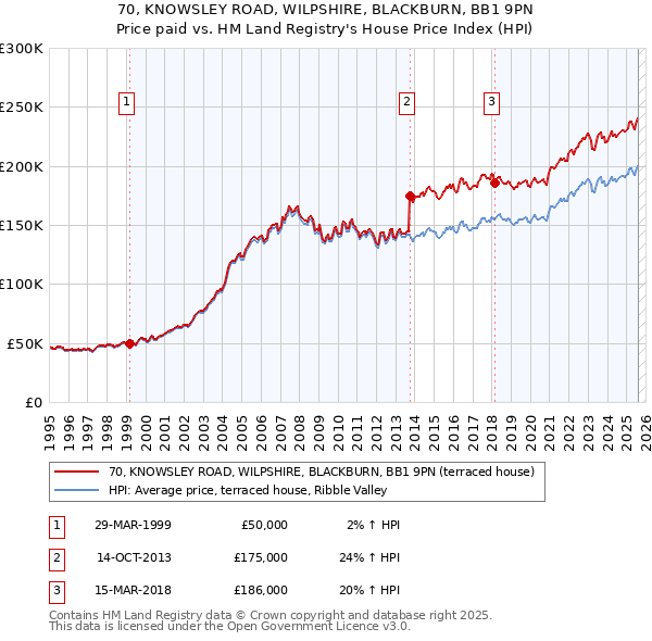 70, KNOWSLEY ROAD, WILPSHIRE, BLACKBURN, BB1 9PN: Price paid vs HM Land Registry's House Price Index