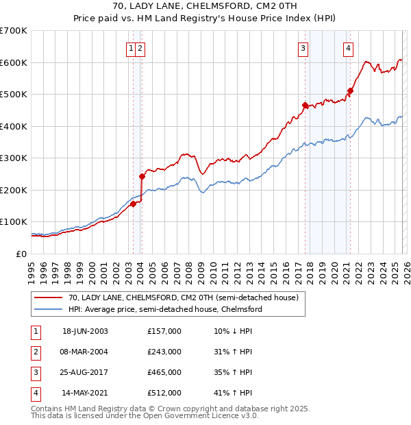 70, LADY LANE, CHELMSFORD, CM2 0TH: Price paid vs HM Land Registry's House Price Index