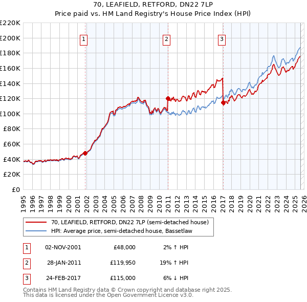 70, LEAFIELD, RETFORD, DN22 7LP: Price paid vs HM Land Registry's House Price Index