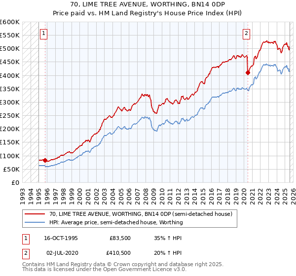 70, LIME TREE AVENUE, WORTHING, BN14 0DP: Price paid vs HM Land Registry's House Price Index