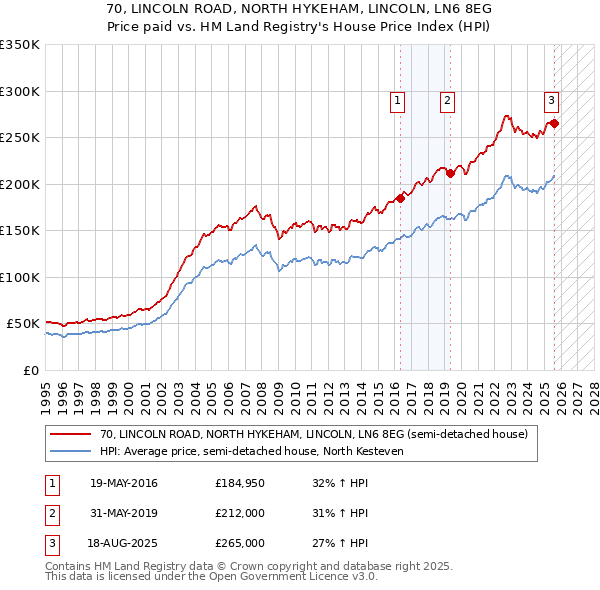 70, LINCOLN ROAD, NORTH HYKEHAM, LINCOLN, LN6 8EG: Price paid vs HM Land Registry's House Price Index