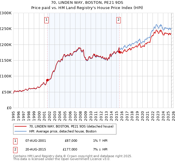 70, LINDEN WAY, BOSTON, PE21 9DS: Price paid vs HM Land Registry's House Price Index