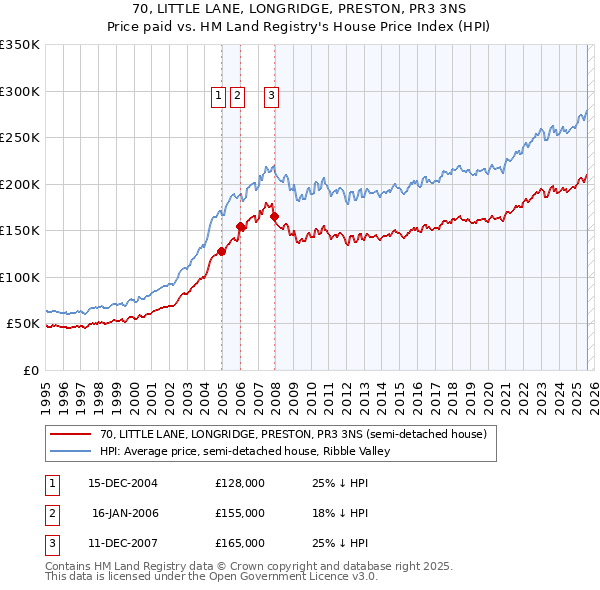 70, LITTLE LANE, LONGRIDGE, PRESTON, PR3 3NS: Price paid vs HM Land Registry's House Price Index