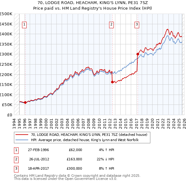 70, LODGE ROAD, HEACHAM, KING'S LYNN, PE31 7SZ: Price paid vs HM Land Registry's House Price Index